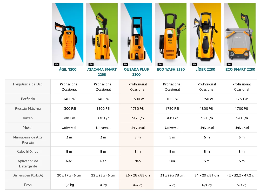 qual a melhor potência de lavadora de alta pressão 