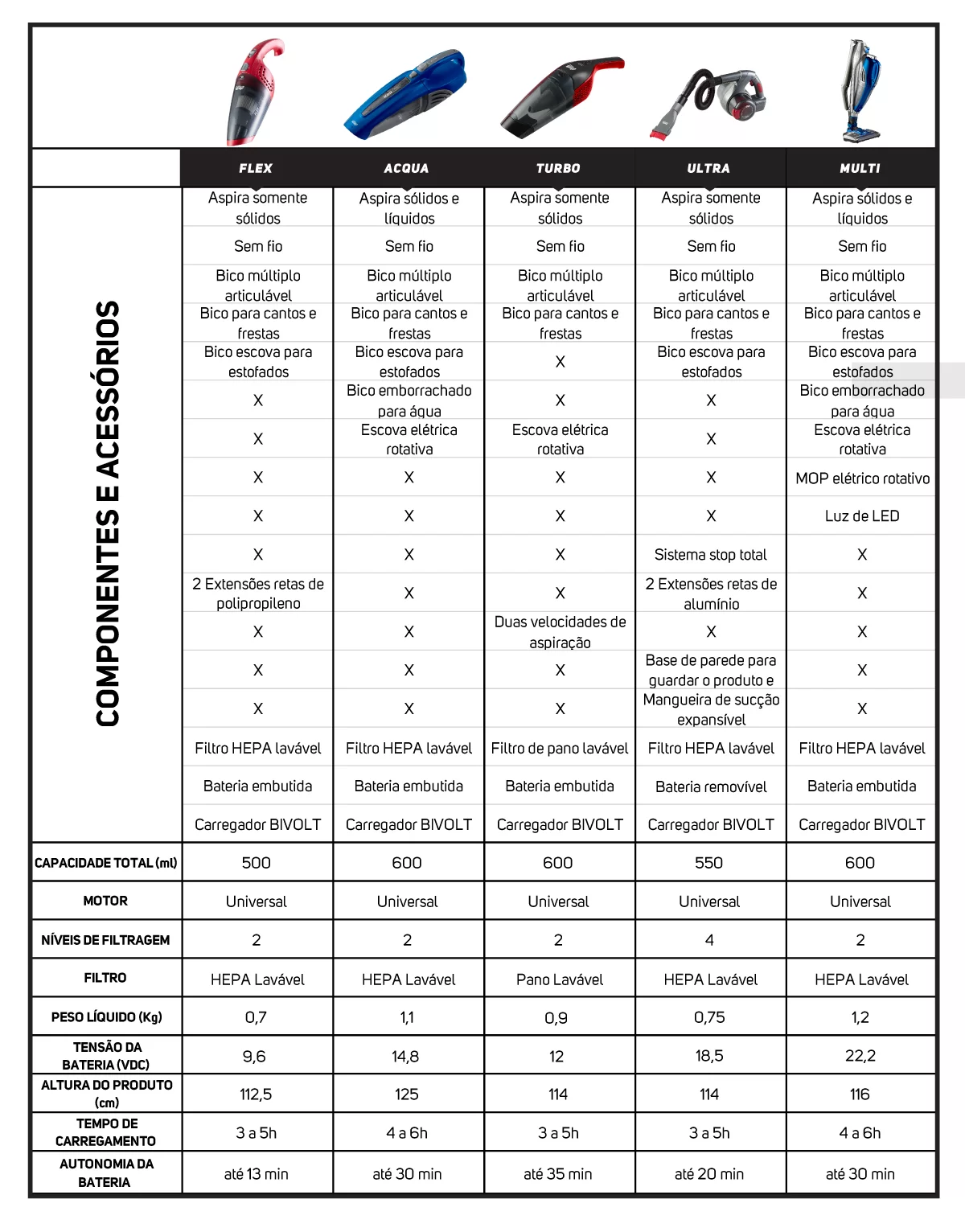 Tabela comparativa dos aspiradores de Pó sem fio da família MOB da WAP