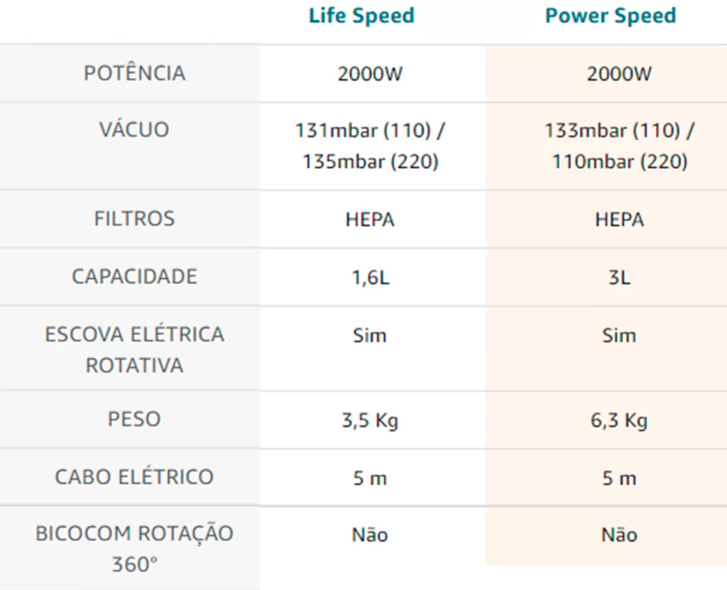 diferenças-entre-o-aspirador-vertical-WAP-Power-Speed-e-Life-Speed