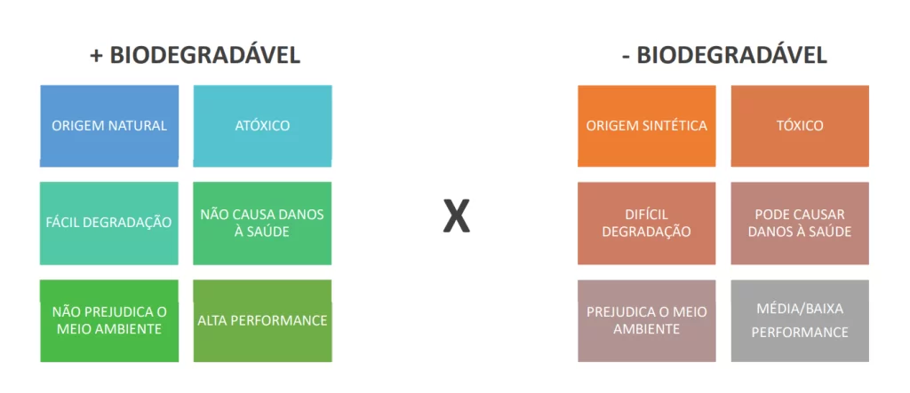 diferença entre produtos biodegradáveis e produtos normais