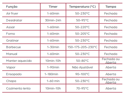 tabela de tempo e temperatura na airfry barbecue da wap